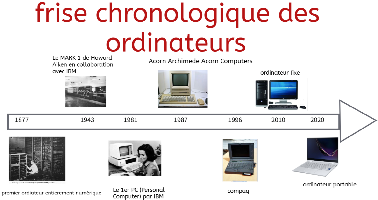 Frise chronologique de l'histoire de l'ordinateur